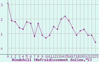 Courbe du refroidissement olien pour Avord (18)