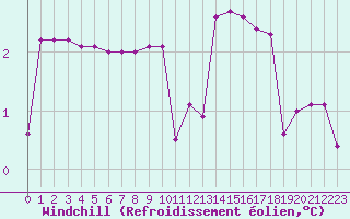 Courbe du refroidissement olien pour Floriffoux (Be)