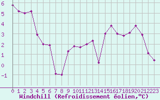 Courbe du refroidissement olien pour Rodez (12)