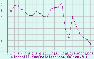 Courbe du refroidissement olien pour Landivisiau (29)