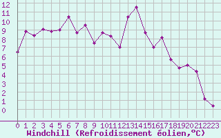 Courbe du refroidissement olien pour Galtuer