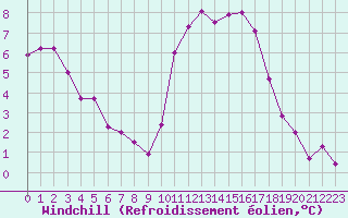 Courbe du refroidissement olien pour Pouzauges (85)