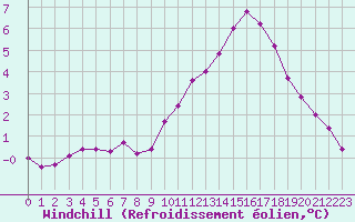 Courbe du refroidissement olien pour Cambrai / Epinoy (62)