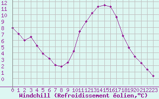 Courbe du refroidissement olien pour Le Vigan (30)