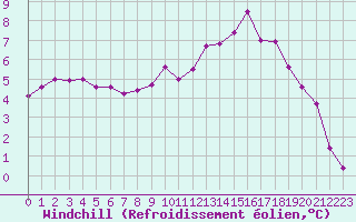 Courbe du refroidissement olien pour Blois (41)
