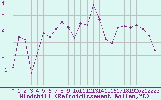 Courbe du refroidissement olien pour Luzern