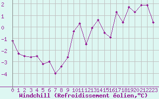 Courbe du refroidissement olien pour Ferder Fyr