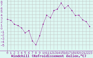 Courbe du refroidissement olien pour Lons-le-Saunier (39)