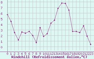 Courbe du refroidissement olien pour Guret Saint-Laurent (23)