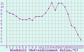 Courbe du refroidissement olien pour Evreux (27)