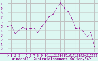 Courbe du refroidissement olien pour Le Bourget (93)