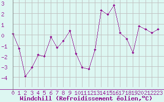 Courbe du refroidissement olien pour Lans-en-Vercors (38)