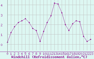 Courbe du refroidissement olien pour Charleville-Mzires / Mohon (08)