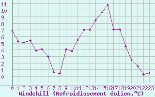 Courbe du refroidissement olien pour Chambry / Aix-Les-Bains (73)