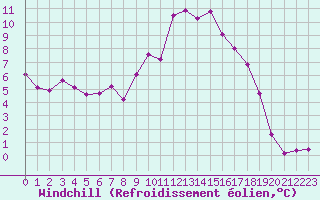Courbe du refroidissement olien pour Mandelieu la Napoule (06)