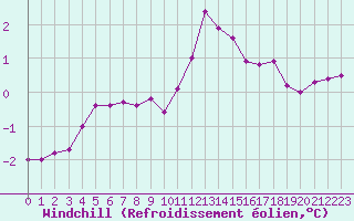Courbe du refroidissement olien pour Twenthe (PB)