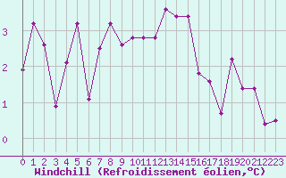 Courbe du refroidissement olien pour Bourg-Saint-Maurice (73)