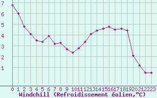 Courbe du refroidissement olien pour Dinard (35)