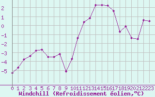 Courbe du refroidissement olien pour Lille (59)