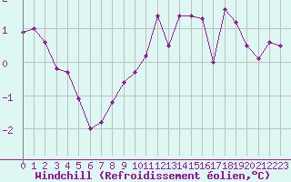 Courbe du refroidissement olien pour Herserange (54)