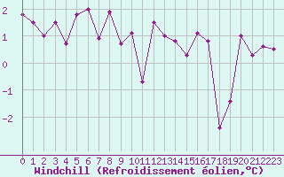 Courbe du refroidissement olien pour Bad Lippspringe