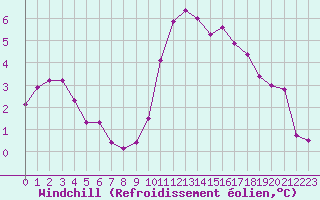 Courbe du refroidissement olien pour Lorient (56)