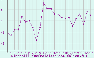 Courbe du refroidissement olien pour Mont-Saint-Vincent (71)