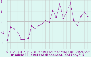 Courbe du refroidissement olien pour Metz (57)
