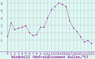 Courbe du refroidissement olien pour Chamonix-Mont-Blanc (74)