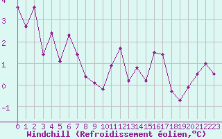 Courbe du refroidissement olien pour Le Mans (72)