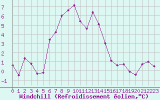 Courbe du refroidissement olien pour Harstena