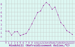 Courbe du refroidissement olien pour Donna Nook