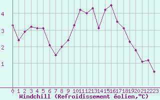 Courbe du refroidissement olien pour Roissy (95)
