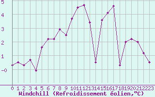 Courbe du refroidissement olien pour Fuerstenzell