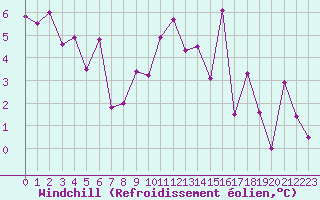 Courbe du refroidissement olien pour Deauville (14)