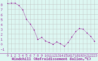 Courbe du refroidissement olien pour Chouilly (51)