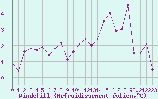 Courbe du refroidissement olien pour Abbeville (80)