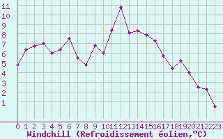 Courbe du refroidissement olien pour Biscarrosse (40)