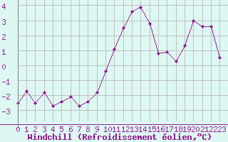 Courbe du refroidissement olien pour La Boissaude Rochejean (25)