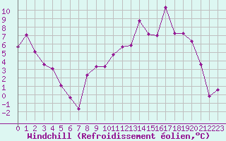 Courbe du refroidissement olien pour Chalon - Champforgeuil (71)