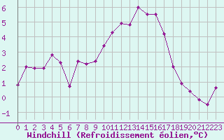 Courbe du refroidissement olien pour Albert-Bray (80)