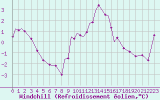 Courbe du refroidissement olien pour Wattisham