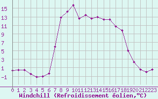 Courbe du refroidissement olien pour Puerto de San Isidro