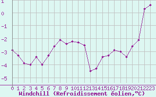 Courbe du refroidissement olien pour Jussy (02)