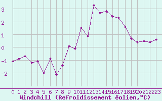 Courbe du refroidissement olien pour Brest (29)
