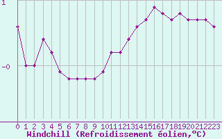 Courbe du refroidissement olien pour Gros-Rderching (57)