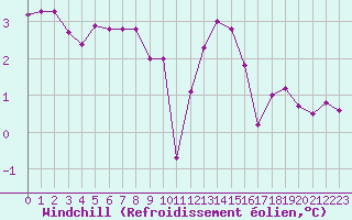 Courbe du refroidissement olien pour Aix-la-Chapelle (All)