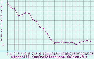 Courbe du refroidissement olien pour Colmar (68)