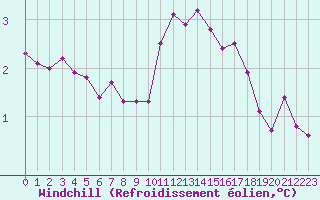 Courbe du refroidissement olien pour Poitiers (86)