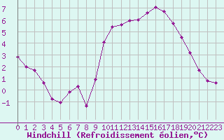 Courbe du refroidissement olien pour Breuillet (17)